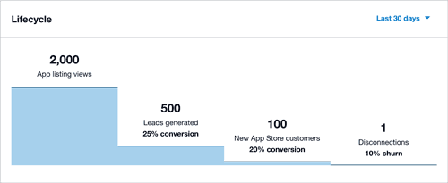 Lifecycle funnel