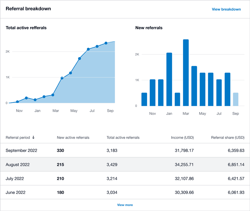 Referral breakdown 800w