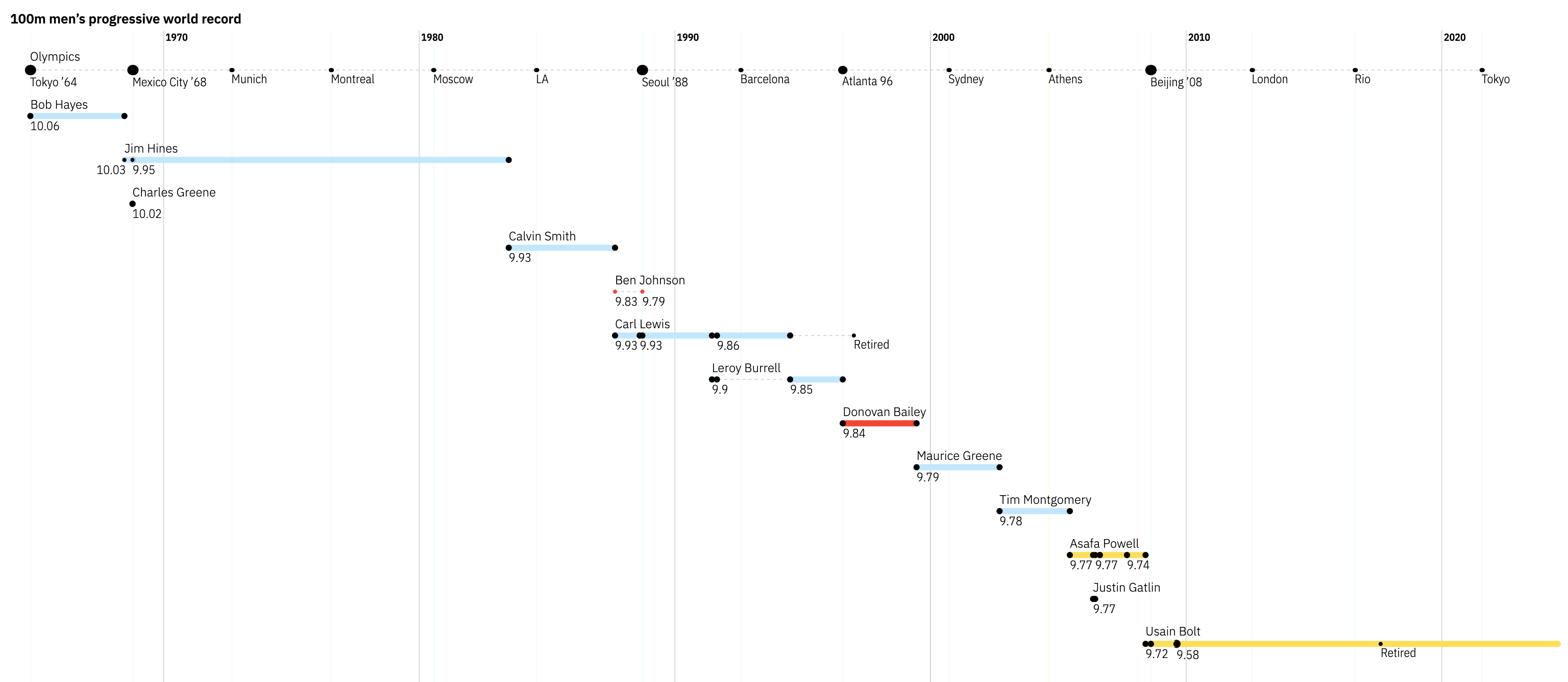 100m mens sprint world records visualised